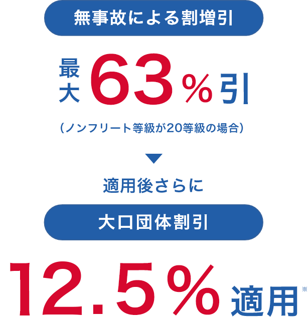 無事故による割引増最大63%引(ノンフリート等級が20等級の場合) 適用後さらに 大口団体割引12.5%適用